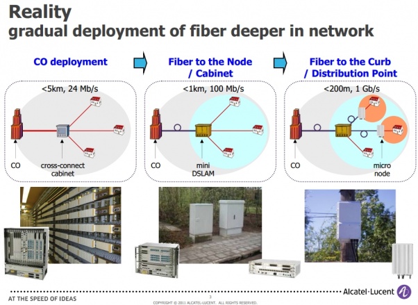 Alcatel Lucent Gradual Deployment of Fiber G_Fast Is Fiber To the Distribution Point